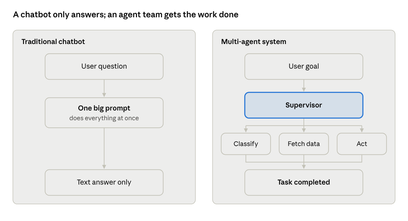 Chatbot vs multi-agent system: one prompt vs a coordinated team